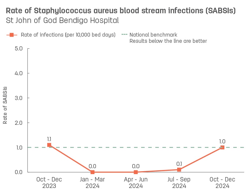 Line graph showing rate of hospital-acquired Staphylococcus aureus blood stream infections (SABSIs) at St John of God Bendigo Hospital.  Vertical axis reports rate of SABSIs per 10,000 bed days, ranging from 0.0 to 5.0.  Horizontal axis reports periods from quarter 2, 2022 to quarter 2, 2023.  Dotted line shows the benchmark is 1.0 infections.  Scores display as 0.0, 1.2, 1.2, 1.3, 0.0