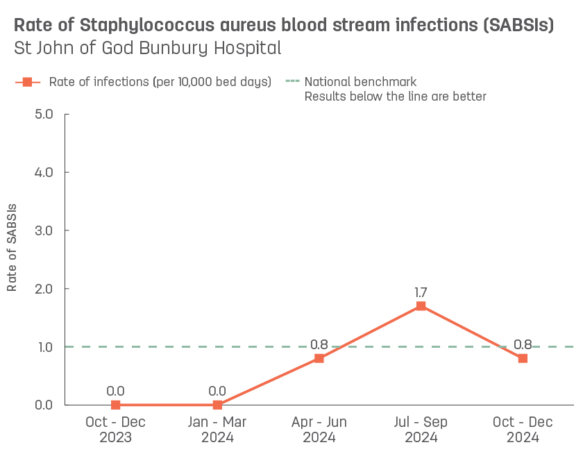 Line graph showing rate of hospital-acquired Staphylococcus aureus blood stream infections (SABSIs) at St John of God Bunbury Hospital.  Vertical axis reports rate of SABSIs per 10,000 bed days, ranging from 0.0 to 5.0.  Horizontal axis reports periods from quarter 2, 2022 to quarter 2, 2023.  Dotted line shows the benchmark is 1.0 infections.  Scores display as 0.0, 0.9, 3.4, 0.9, 0.0