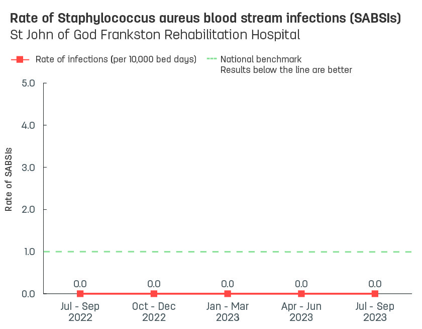 Line graph showing rate of hospital-acquired Staphylococcus aureus blood stream infections (SABSIs) at St John of God Frankston Rehabilitation Hospital.  Vertical axis reports rate of SABSIs per 10,000 bed days, ranging from 0.0 to 5.0.  Horizontal axis reports periods from quarter 2, 2022 to quarter 2, 2023.  Dotted line shows the benchmark is 1.0 infections.  Scores display as 0.0, 0.0, 0.0, 0.0, 0.0