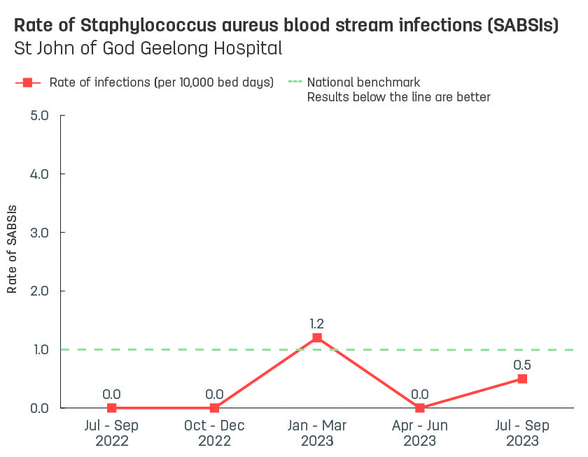 Line graph showing rate of hospital-acquired Staphylococcus aureus blood stream infections (SABSIs) at St John of God Geelong Hospital.  Vertical axis reports rate of SABSIs per 10,000 bed days, ranging from 0.0 to 5.0.  Horizontal axis reports periods from quarter 2, 2022 to quarter 2, 2023.  Dotted line shows the benchmark is 1.0 infections.  Scores display as 0.6, 0.0, 0.0, 1.2, 0.0