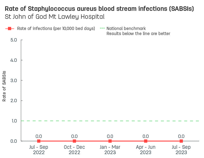 Line graph showing rate of hospital-acquired Staphylococcus aureus blood stream infections (SABSIs) at St John of God Mt Lawley Hospital.  Vertical axis reports rate of SABSIs per 10,000 bed days, ranging from 0.0 to 5.0.  Horizontal axis reports periods from quarter 2, 2022 to quarter 2, 2023.  Dotted line shows the benchmark is 1.0 infections.  Scores display as 0.0, 0.0, 0.0, 0.0, 0.0