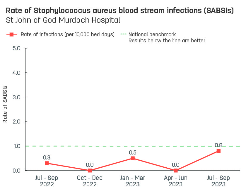 Line graph showing rate of hospital-acquired Staphylococcus aureus blood stream infections (SABSIs) at St John of God Murdoch Hospital.  Vertical axis reports rate of SABSIs per 10,000 bed days, ranging from 0.0 to 5.0.  Horizontal axis reports periods from quarter 2, 2022 to quarter 2, 2023.  Dotted line shows the benchmark is 1.0 infections.  Scores display as 1.5, 0.3, 0.0, 0.5, 0.0