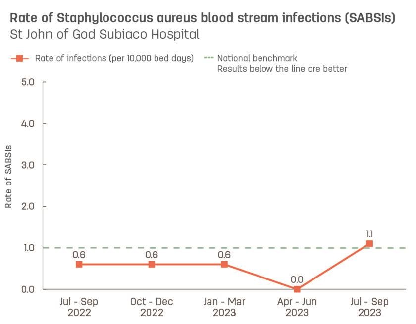 Line graph showing rate of hospital-acquired Staphylococcus aureus blood stream infections (SABSIs) at St John of God Subiaco Hospital.  Vertical axis reports rate of SABSIs per 10,000 bed days, ranging from 0.0 to 5.0.  Horizontal axis reports periods from quarter 2, 2022 to quarter 2, 2023.  Dotted line shows the benchmark is 1.0 infections.  Scores display as 0.3, 0.6, 0.6, 0.6, 0.0