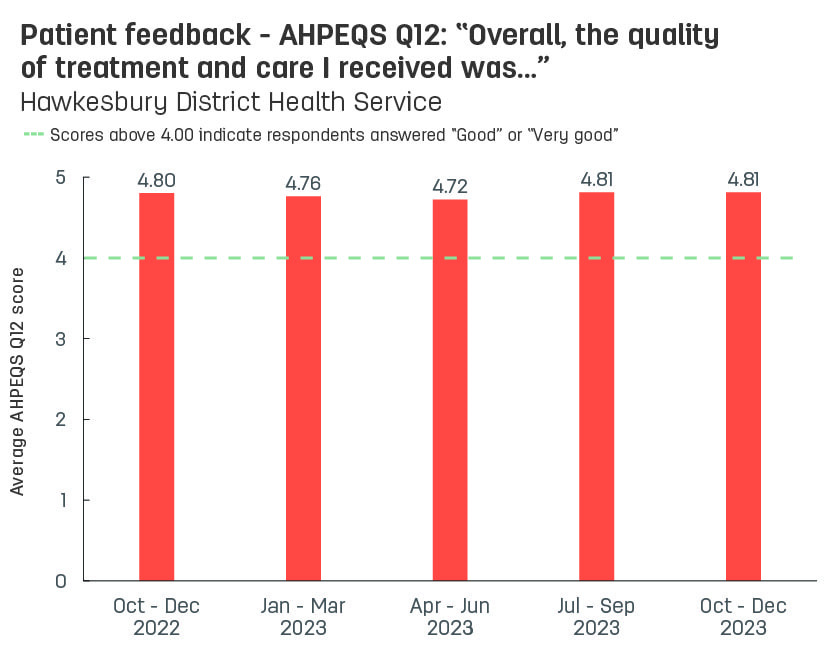 Bar graph showing average patient feedback scores from Hawkesbury District Health Service to AHPEQS question 12: ‘Overall, the quality of the treatment and care I received was’.  Vertical axis ranges from 1 (very poor) to 5 (very good).  Horizontal axis reports periods from quarter 3, 2022 to quarter 3, 2023.  Scores display as 4.77, 4.80, 4.76, 4.72, 4.81