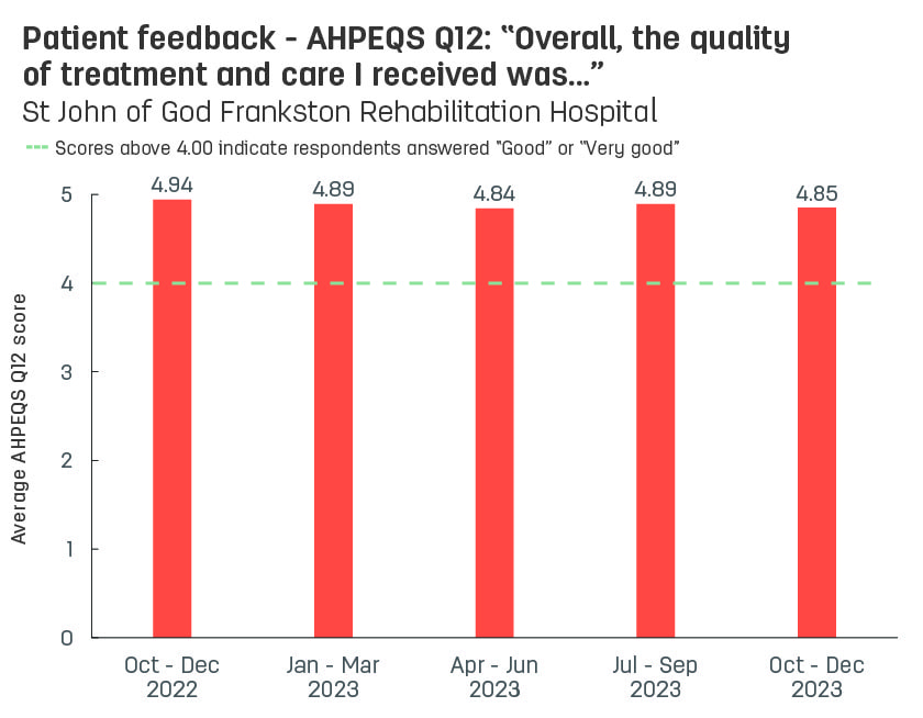 Bar graph showing average patient feedback scores from St John of God Frankston Rehabilitation Hospital to AHPEQS question 12: ‘Overall, the quality of the treatment and care I received was’.  Vertical axis ranges from 1 (very poor) to 5 (very good).  Horizontal axis reports periods from quarter 3, 2022 to quarter 3, 2023.  Scores display as 4.94, 4.94, 4.89, 4.84, 4.89