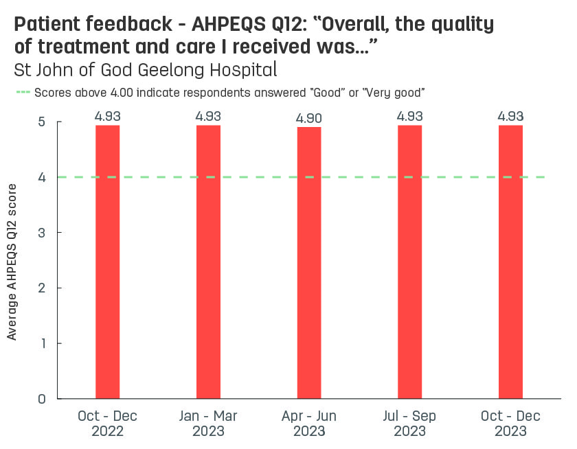 Bar graph showing average patient feedback scores from St John of God Geelong Hospital to AHPEQS question 12: ‘Overall, the quality of the treatment and care I received was’.  Vertical axis ranges from 1 (very poor) to 5 (very good).  Horizontal axis reports periods from quarter 3, 2022 to quarter 3, 2023.  Scores display as 4.93, 4.93, 4.93, 4.90, 4.93