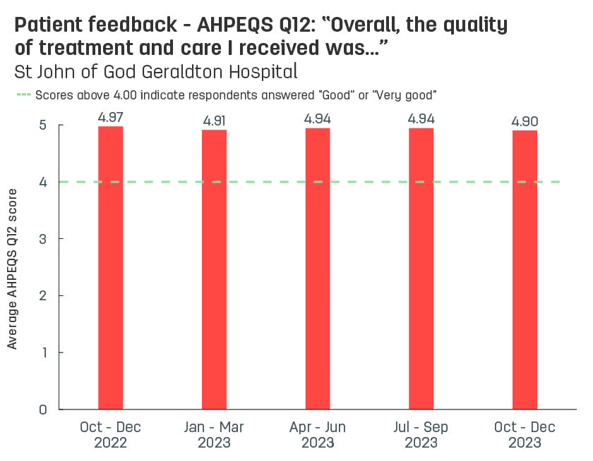 Bar graph showing average patient feedback scores from St John of God Geraldton Hospital to AHPEQS question 12: ‘Overall, the quality of the treatment and care I received was’.  Vertical axis ranges from 1 (very poor) to 5 (very good).  Horizontal axis reports periods from quarter 3, 2022 to quarter 3, 2023.  Scores display as 4.93, 4.97, 4.91, 4.94, 4.94