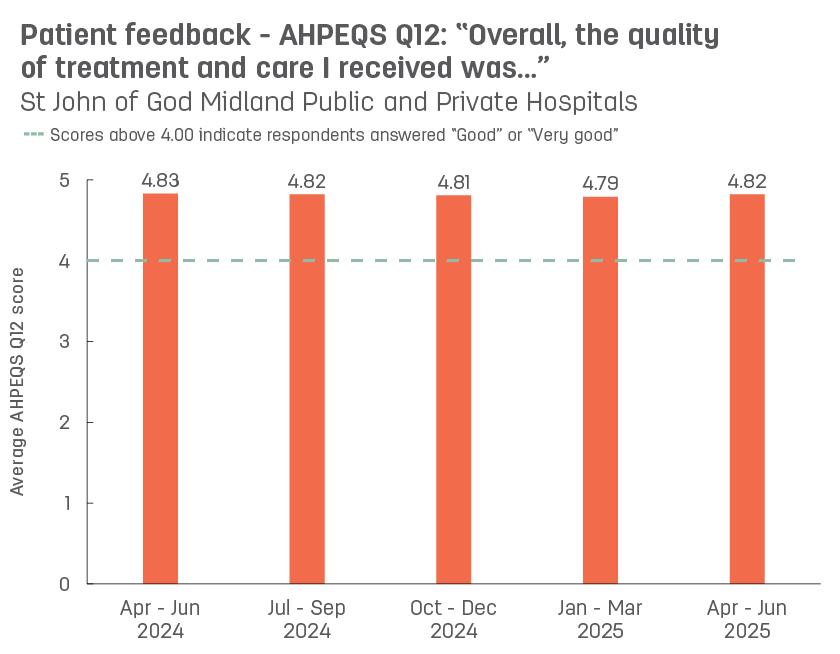 Bar graph showing average patient feedback scores from St John of God Midland Public and Private Hospitals to AHPEQS question 12: ‘Overall, the quality of the treatment and care I received was’.  Vertical axis ranges from 1 (very poor) to 5 (very good).  Horizontal axis reports periods from quarter 3, 2022 to quarter 3, 2023.  Scores display as 4.77, 4.78, 4.81, 4.77, 4.82