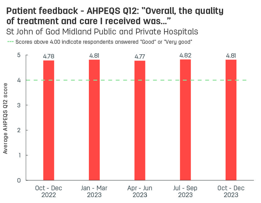 Bar graph showing average patient feedback scores from St John of God Midland Public and Private Hospitals to AHPEQS question 12: ‘Overall, the quality of the treatment and care I received was’.  Vertical axis ranges from 1 (very poor) to 5 (very good).  Horizontal axis reports periods from quarter 3, 2022 to quarter 3, 2023.  Scores display as 4.77, 4.78, 4.81, 4.77, 4.82