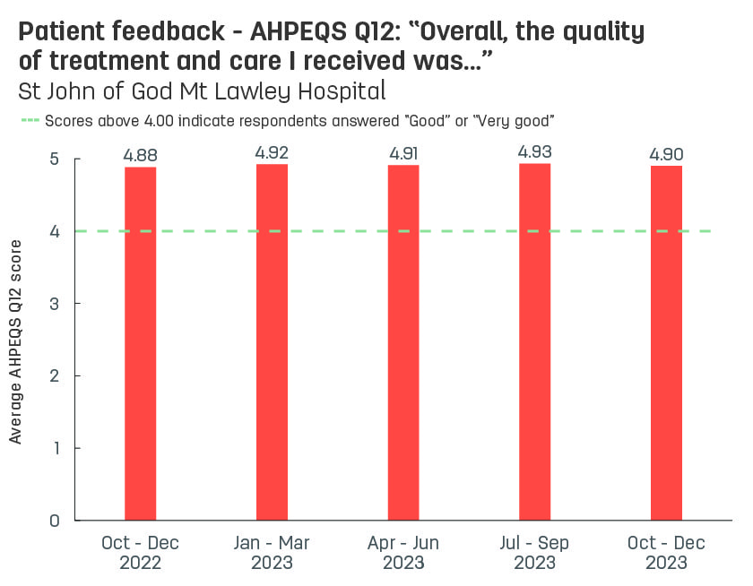 Bar graph showing average patient feedback scores from St John of God Mt Lawley Hospital to AHPEQS question 12: ‘Overall, the quality of the treatment and care I received was’.  Vertical axis ranges from 1 (very poor) to 5 (very good).  Horizontal axis reports periods from quarter 3, 2022 to quarter 3, 2023.  Scores display as 4.86, 4.88, 4.92, 4.91, 4.93
