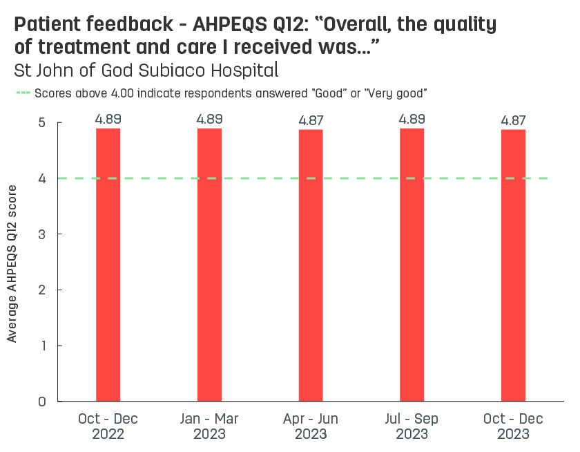 Bar graph showing average patient feedback scores from St John of God Subiaco Hospital to AHPEQS question 12: ‘Overall, the quality of the treatment and care I received was’.  Vertical axis ranges from 1 (very poor) to 5 (very good).  Horizontal axis reports periods from quarter 3, 2022 to quarter 3, 2023.  Scores display as 4.88, 4.89, 4.89, 4.87, 4.89