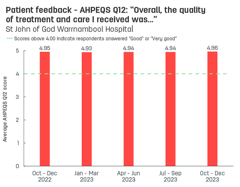 Bar graph showing average patient feedback scores from St John of God Warrnambool Hospital to AHPEQS question 12: ‘Overall, the quality of the treatment and care I received was’.  Vertical axis ranges from 1 (very poor) to 5 (very good).  Horizontal axis reports periods from quarter 3, 2022 to quarter 3, 2023.  Scores display as 4.93, 4.95, 4.93, 4.94, 4.94