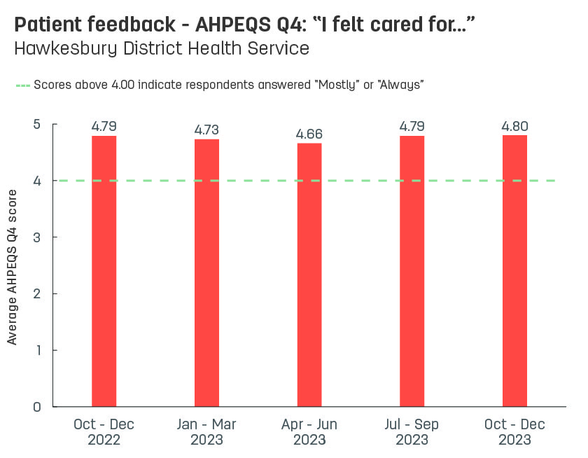 Bar graph showing average patient feedback scores from Hawkesbury District Health Service to AHPEQS question 4: ‘I felt cared for’.   Vertical axis ranges from 1 (never) to 5 (always).  Horizontal axis reports periods from quarter 3, 2022 to quarter 3, 2023.  Scores display as 4.75, 4.79, 4.73, 4.66, 4.79