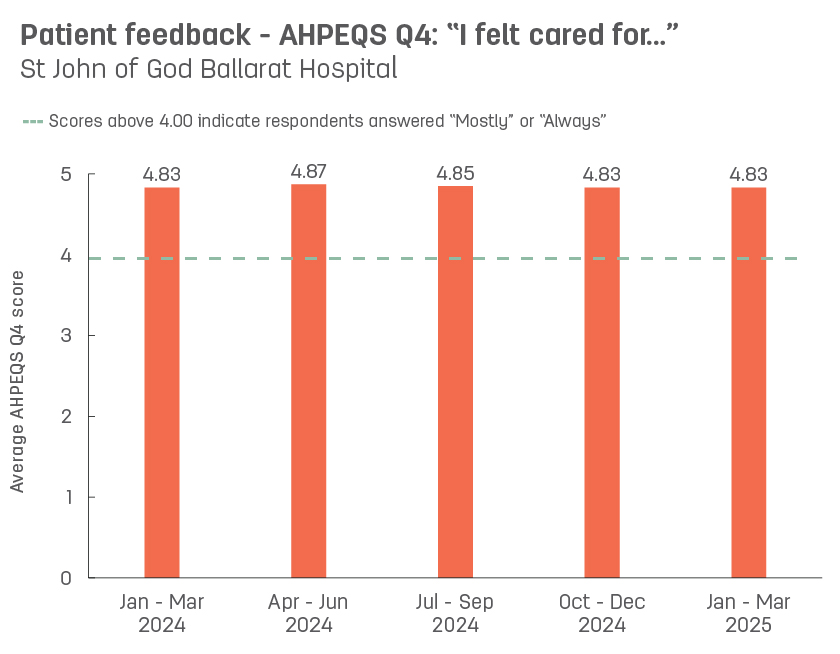 Bar graph showing average patient feedback scores from St John of God Ballarat Hospital to AHPEQS question 4: ‘I felt cared for’.   Vertical axis ranges from 1 (never) to 5 (always).  Horizontal axis reports periods from quarter 3, 2022 to quarter 3, 2023.  Scores display as 4.85, 4.84, 4.85, 4.83, 4.83