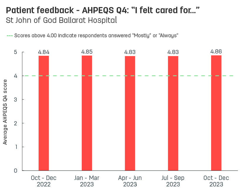 Bar graph showing average patient feedback scores from St John of God Ballarat Hospital to AHPEQS question 4: ‘I felt cared for’.   Vertical axis ranges from 1 (never) to 5 (always).  Horizontal axis reports periods from quarter 3, 2022 to quarter 3, 2023.  Scores display as 4.85, 4.84, 4.85, 4.83, 4.83