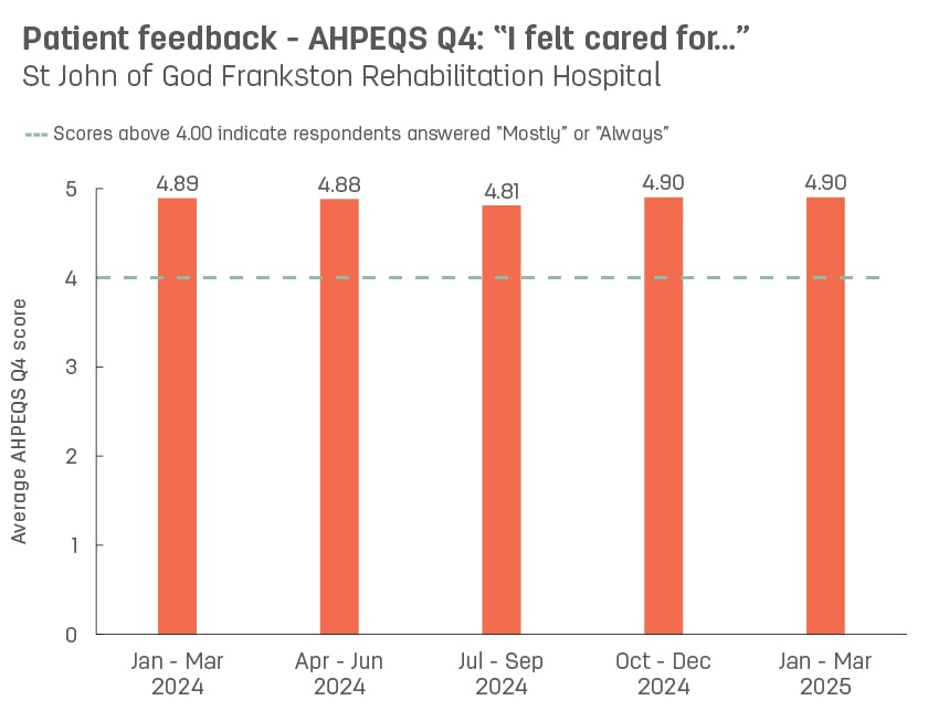 Bar graph showing average patient feedback scores from St John of God Frankston Rehabilitation Hospital to AHPEQS question 4: ‘I felt cared for’.   Vertical axis ranges from 1 (never) to 5 (always).  Horizontal axis reports periods from quarter 3, 2022 to quarter 3, 2023.  Scores display as 4.88, 4.84, 4.84, 4.81, 4.85