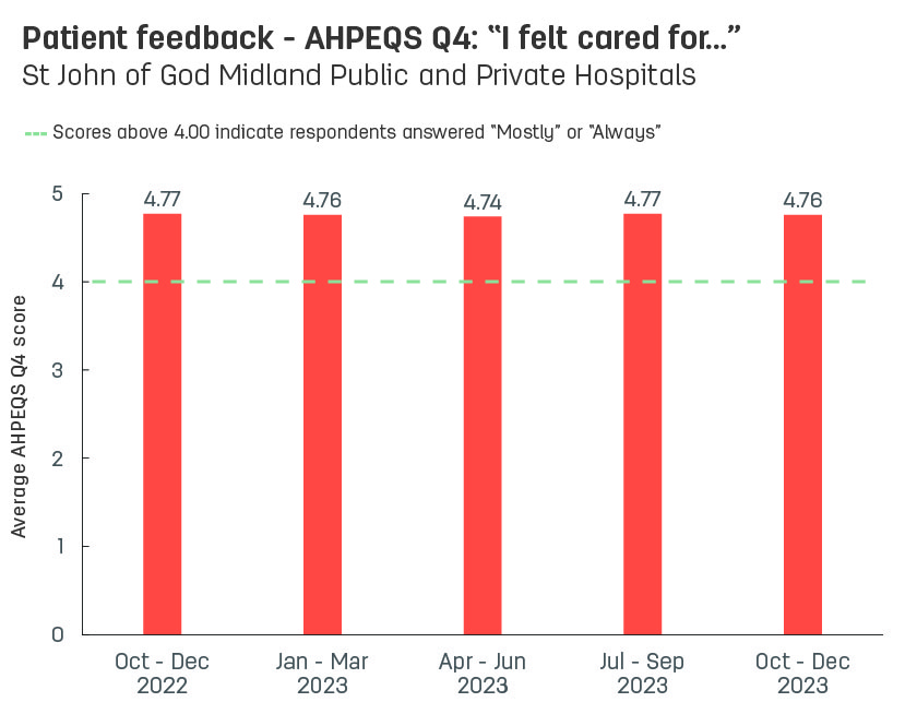  Bar graph showing average patient feedback scores from St John of God Midland Public and Private Hospitals to AHPEQS question 4: ‘I felt cared for’. Vertical axis ranges from 1 (never) to 5 (always).  Horizontal axis reports periods from quarter 4, 2022 to quarter 4, 2023.  Scores display as 4.77, 4.76, 4.74, 4.77, and 4.78. 