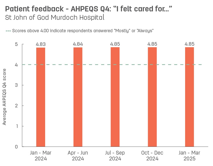 Bar graph showing average patient feedback scores from St John of God Murdoch Hospital to AHPEQS question 4: ‘I felt cared for’.   Vertical axis ranges from 1 (never) to 5 (always).  Horizontal axis reports periods from quarter 3, 2022 to quarter 3, 2023.  Scores display as 4.83, 4.85, 4.83, 4.84, 4.85