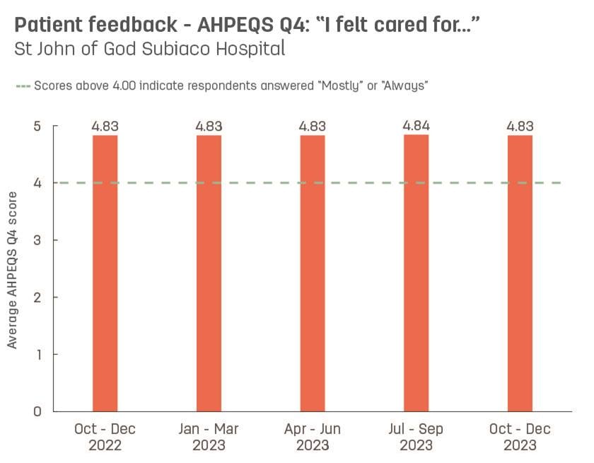 Bar graph showing average patient feedback scores from St John of God Subiaco Hospital to AHPEQS question 4: ‘I felt cared for’.   Vertical axis ranges from 1 (never) to 5 (always).  Horizontal axis reports periods from quarter 3, 2022 to quarter 3, 2023.  Scores display as 4.83, 4.83, 4.83, 4.83, 4.84