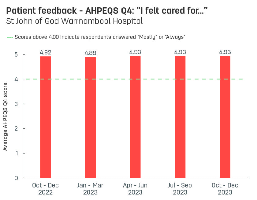Bar graph showing average patient feedback scores from St John of God Warrnambool Hospital to AHPEQS question 4: ‘I felt cared for’.   Vertical axis ranges from 1 (never) to 5 (always).  Horizontal axis reports periods from quarter 3, 2022 to quarter 3, 2023.  Scores display as 4.90, 4.92, 4.89, 4.93, 4.93