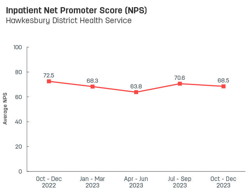 Line graph showing average inpatient Net Promoter Score for Hawkesbury District Health Service.   Vertical axis ranges from 0 to 100.  Horizontal axis reports periods from quarter 3, 2022 to quarter 3, 2023.  Scores display as 68.7, 72.5, 68.3, 63.8, 70.6