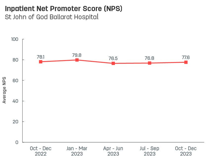 Line graph showing average inpatient Net Promoter Score for St John of God Ballarat Hospital.   Vertical axis ranges from 0 to 100.  Horizontal axis reports periods from quarter 3, 2022 to quarter 3, 2023.  Scores display as 80.2, 78.1, 79.8, 76.5, 76.8