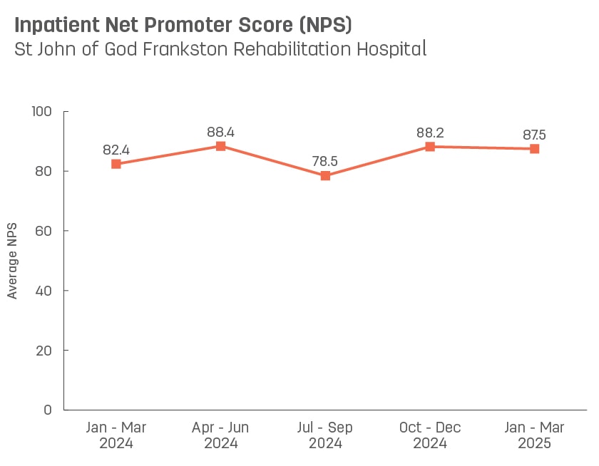 Line graph showing average inpatient Net Promoter Score for St John of God Frankston Rehabilitation Hospital.   Vertical axis ranges from 0 to 100.  Horizontal axis reports periods from quarter 3, 2022 to quarter 3, 2023.  Scores display as 82.0, 85.5, 80.8, 78.8, 85.1