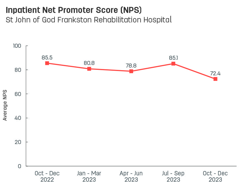 Line graph showing average inpatient Net Promoter Score for St John of God Frankston Rehabilitation Hospital.   Vertical axis ranges from 0 to 100.  Horizontal axis reports periods from quarter 3, 2022 to quarter 3, 2023.  Scores display as 82.0, 85.5, 80.8, 78.8, 85.1
