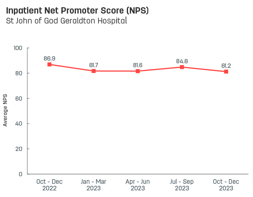 Line graph showing average inpatient Net Promoter Score for St John of God Geraldton Hospital.   Vertical axis ranges from 0 to 100.  Horizontal axis reports periods from quarter 3, 2022 to quarter 3, 2023.  Scores display as 83.4, 86.9, 81.7, 81.6, 84.8