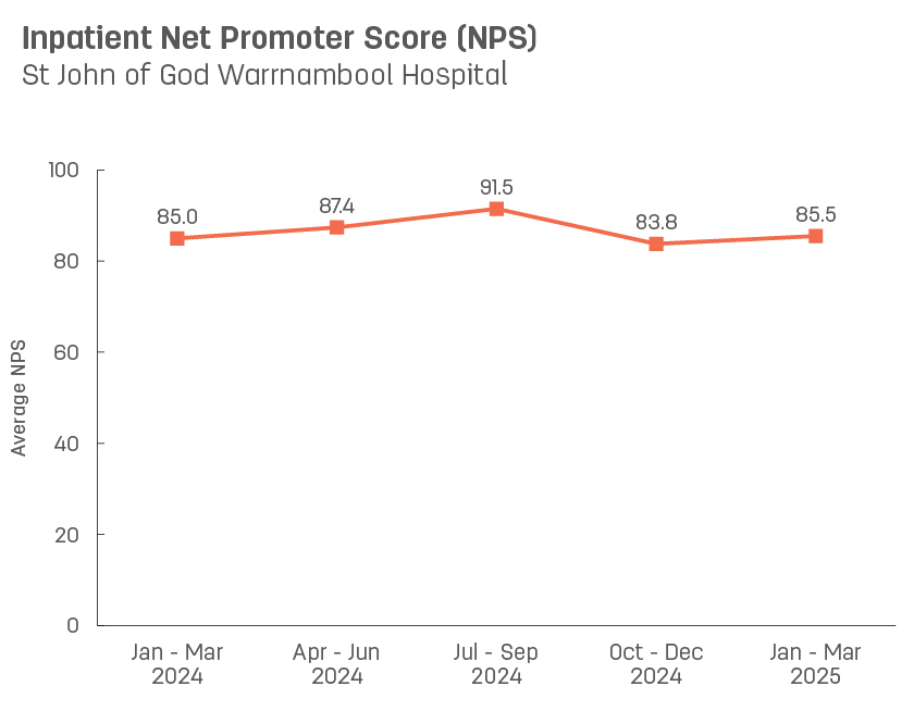 Line graph showing average inpatient Net Promoter Score for St John of God Warrnambool Hospital.   Vertical axis ranges from 0 to 100.  Horizontal axis reports periods from quarter 3, 2022 to quarter 3, 2023.  Scores display as 82.6, 82.4, 79.6, 81.4, 84.0