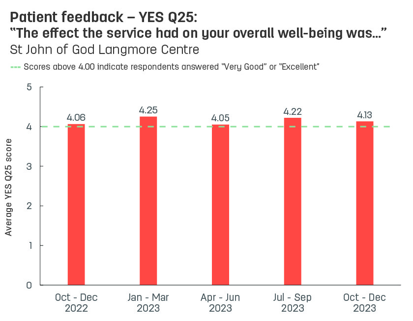 Bar graph showing average patient feedback scores from St John of God Langmore Centre to YES question 25: ‘The effect the service had on your overall wellbeing was’.  Vertical axis ranges from 1 (poor) to 5 (excellent).  Horizontal axis reports periods from quarter 3, 2022 to quarter 3, 2023.  Scores display as 4.15, 4.06, 4.25, 4.05, 4.22