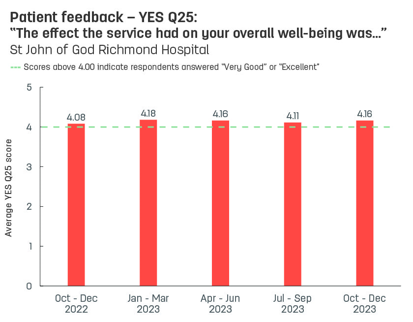 Bar graph showing average patient feedback scores from St John of God Richmond Hospital to YES question 25: ‘The effect the service had on your overall wellbeing was’.  Vertical axis ranges from 1 (poor) to 5 (excellent).  Horizontal axis reports periods from quarter 3, 2022 to quarter 3, 2023.  Scores display as 4.19, 4.08, 4.18, 4.16, 4.11 