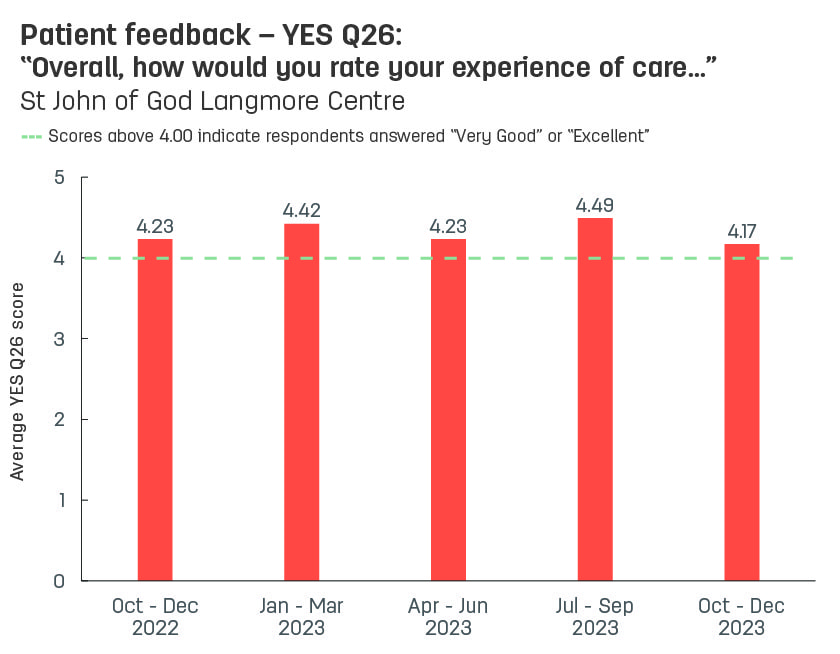 Bar graph showing average patient feedback scores from St John of God Langmore Centre to YES question 26: ‘Overall, how would you rate your experience of care’.  Vertical axis ranges from 1 (poor) to 5 (excellent).  Horizontal axis reports periods from quarter 3, 2022 to quarter 3, 2023.  Scores display as 4.25, 4.23, 4.42, 4.23, 4.49