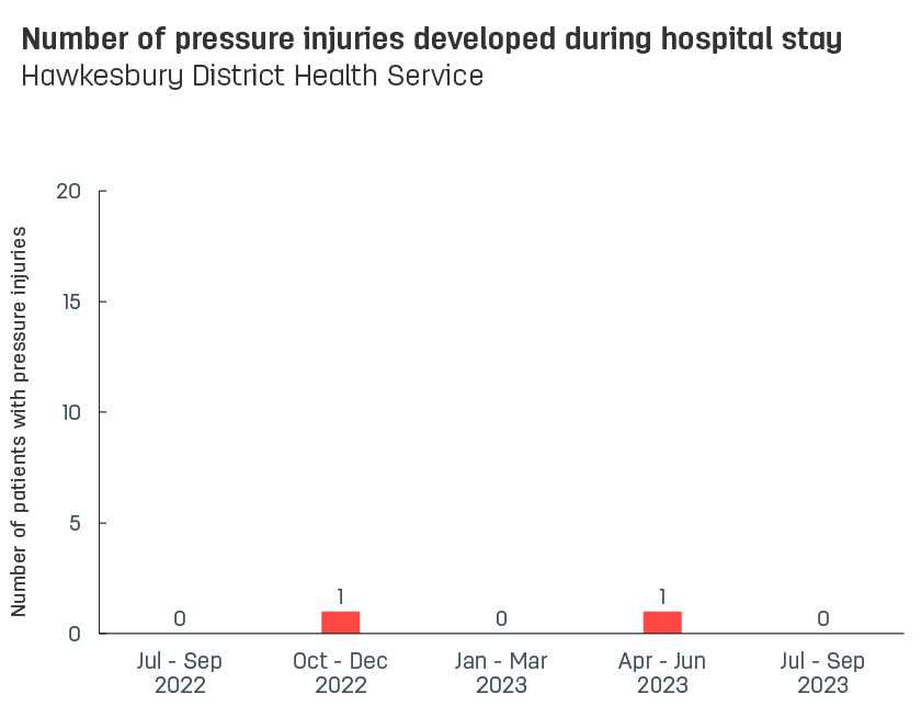 Bar graph showing number of pressure injuries developed during stay at Hawkesbury District Health Service.  Vertical axis reports number of patients with pressure injuries, ranging from 0 to 15.  Horizontal axis reports periods from quarter 2, 2022 to quarter 2, 2023.  Scores display as 1, 0, 1, 0, 1