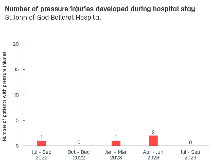 Bar graph showing number of pressure injuries developed during stay at St John of God Ballarat Hospital.  Vertical axis reports number of patients with pressure injuries, ranging from 0 to 15.  Horizontal axis reports periods from quarter 2, 2022 to quarter 2, 2023.  Scores display as 3, 1, 0, 1, 2