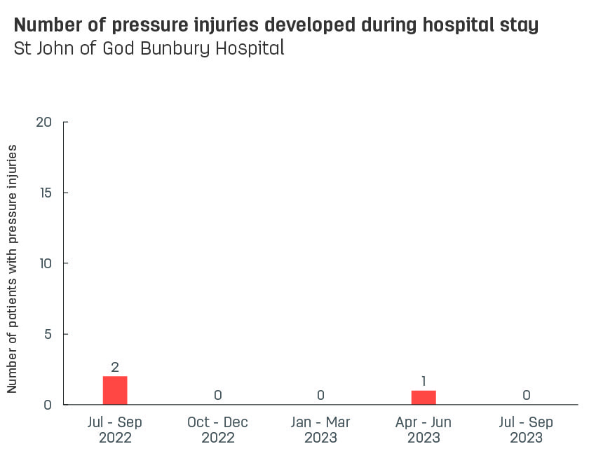Bar graph showing number of pressure injuries developed during stay at St John of God Bunbury Hospital.  Vertical axis reports number of patients with pressure injuries, ranging from 0 to 15.  Horizontal axis reports periods from quarter 2, 2022 to quarter 2, 2023.  Scores display as 0, 2, 0, 0, 1