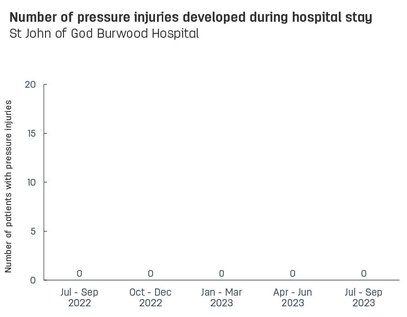 Bar graph showing number of pressure injuries developed during stay at St John of God Burwood Hospital.  Vertical axis reports number of patients with pressure injuries, ranging from 0 to 15.  Horizontal axis reports periods from quarter 2, 2022 to quarter 2, 2023.  Scores display as 0, 0, 0, 0, 0