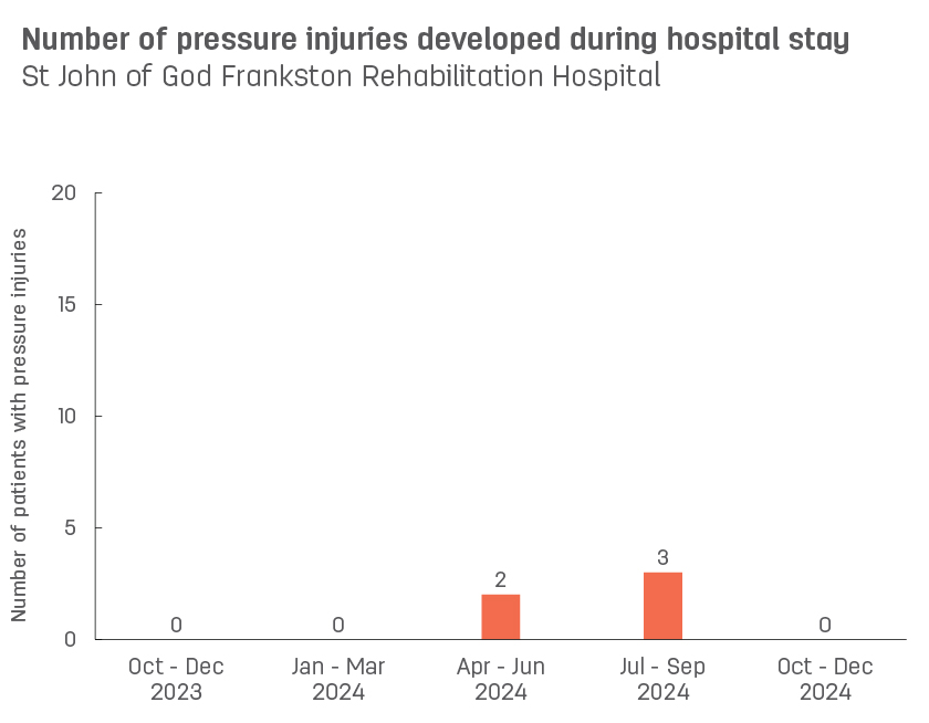 Bar graph showing number of pressure injuries developed during stay at St John of God Frankston Rehabilitation Hospital.  Vertical axis reports number of patients with pressure injuries, ranging from 0 to 15.  Horizontal axis reports periods from quarter 2, 2022 to quarter 2, 2023.  Scores display as 0, 0, 0, 0, 0