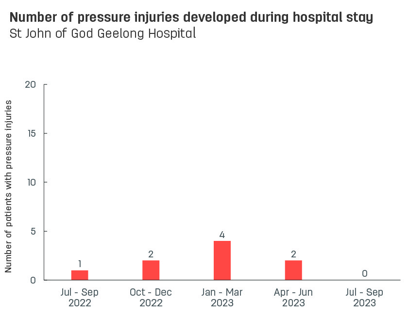 Bar graph showing number of pressure injuries developed during stay at St John of God Geelong Hospital.  Vertical axis reports number of patients with pressure injuries, ranging from 0 to 15.  Horizontal axis reports periods from quarter 2, 2022 to quarter 2, 2023.  Scores display as 4, 1, 2, 4, 2