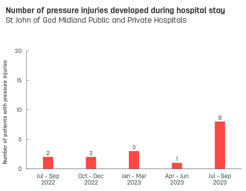 Bar graph showing number of pressure injuries developed during stay at St John of God Midland Public and Private Hospitals.  Vertical axis reports number of patients with pressure injuries, ranging from 0 to 15.  Horizontal axis reports periods from quarter 2, 2022 to quarter 2, 2023.  Scores display as 3, 2, 2, 3, 2