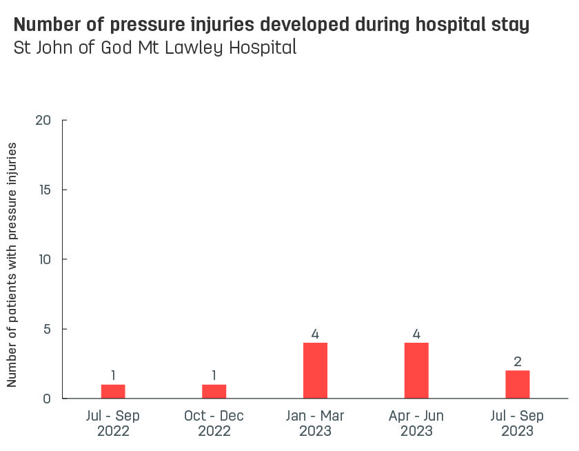 Bar graph showing number of pressure injuries developed during stay at St John of God Mt Lawley Hospital.  Vertical axis reports number of patients with pressure injuries, ranging from 0 to 15.  Horizontal axis reports periods from quarter 2, 2022 to quarter 2, 2023.  Scores display as 3, 1, 1, 4, 4