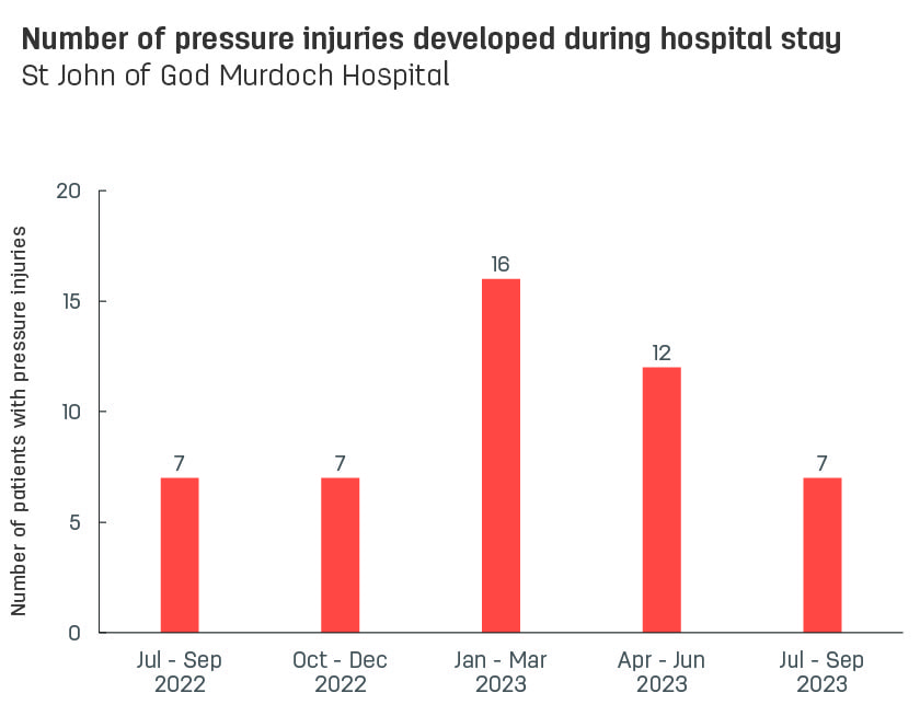 Bar graph showing number of pressure injuries developed during stay at St John of God Murdoch Hospital.  Vertical axis reports number of patients with pressure injuries, ranging from 0 to 15.  Horizontal axis reports periods from quarter 2, 2022 to quarter 2, 2023.  Scores display as 7, 5, 6, 15, 12
