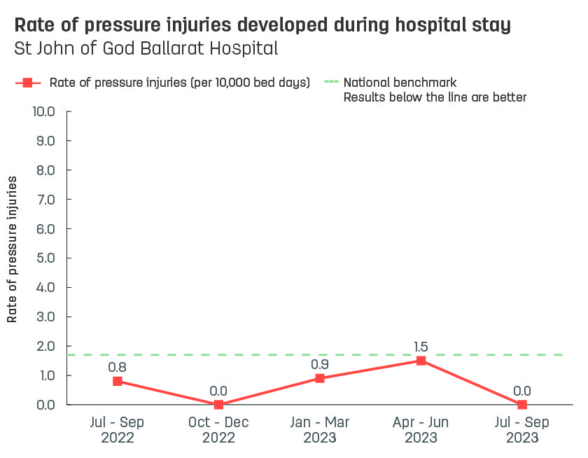 Line graph showing rate of pressure injuries developed during stay at St John of God Ballarat Hospital.  Vertical axis reports rate of pressure injuries per 10,000 bed days, ranging from 0.0 to 10.0.  Horizontal axis reports periods from quarter 2, 2022 to quarter 2, 2023.  Dotted line shows the benchmark is 1.7 pressure injuries.  Scores display as 2.6, 0.8, 0.0, 0.9, 1.5