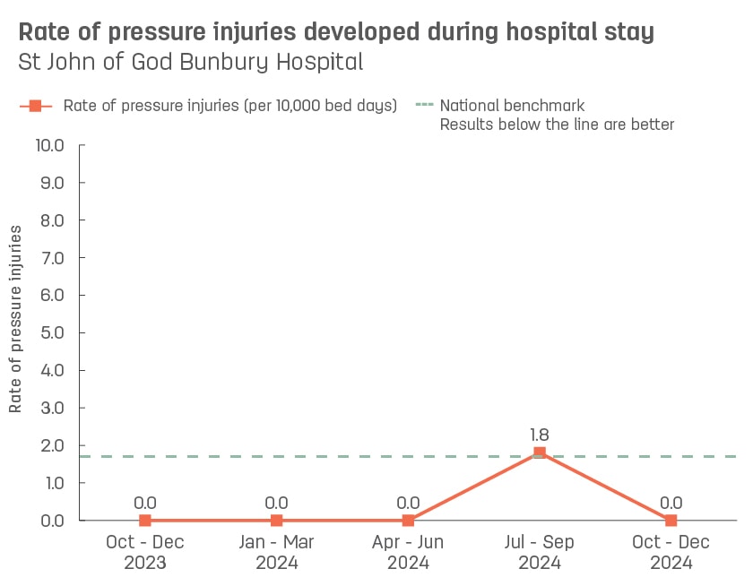 Line graph showing rate of pressure injuries developed during stay at St John of God Bunbury Hospital.  Vertical axis reports rate of pressure injuries per 10,000 bed days, ranging from 0.0 to 10.0.  Horizontal axis reports periods from quarter 2, 2022 to quarter 2, 2023.  Dotted line shows the benchmark is 1.7 pressure injuries.  Scores display as 0.0, 3.8, 0.0, 0.0, 1.7