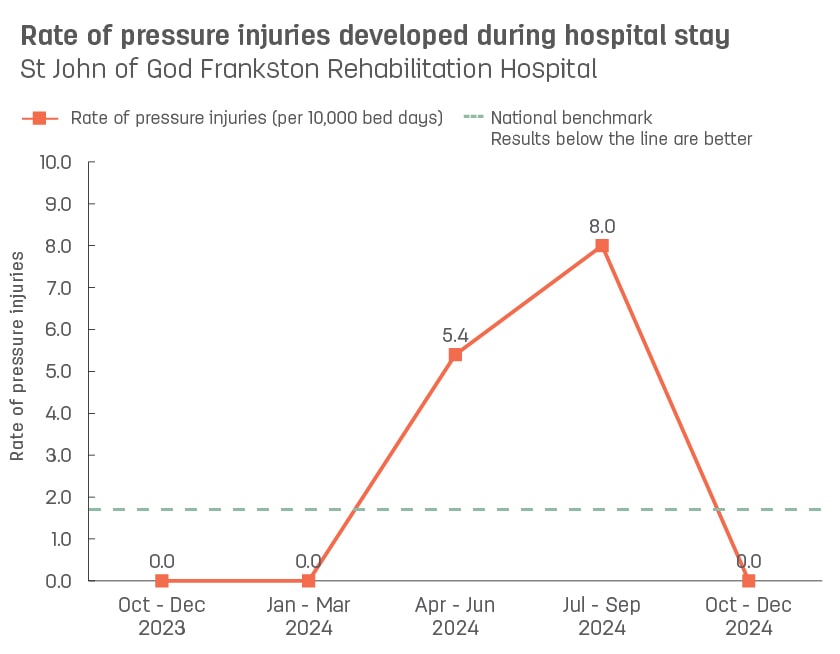 Line graph showing rate of pressure injuries developed during stay at St John of God Frankston Rehabilitation Hospital.  Vertical axis reports rate of pressure injuries per 10,000 bed days, ranging from 0.0 to 10.0.  Horizontal axis reports periods from quarter 2, 2022 to quarter 2, 2023.  Dotted line shows the benchmark is 1.7 pressure injuries.  Scores display as 0.0, 0.0, 0.0, 0.0, 0.0