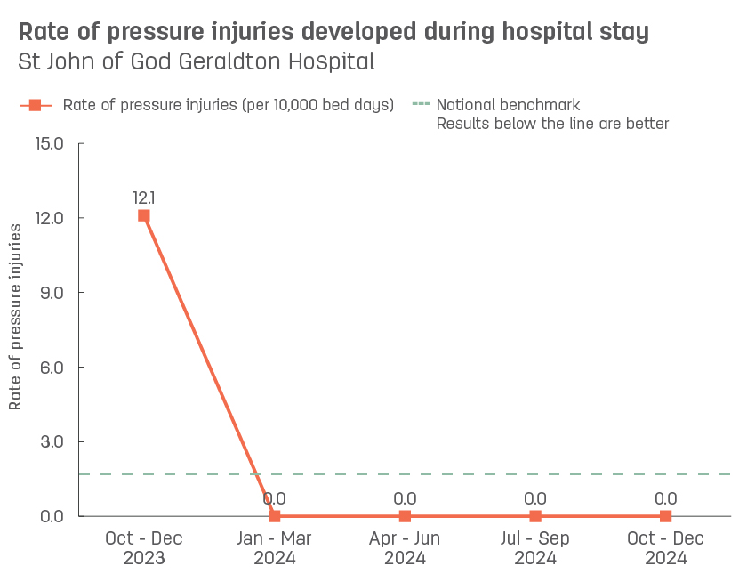 Line graph showing rate of pressure injuries developed during stay at St John of God Geraldton Hospital.  Vertical axis reports rate of pressure injuries per 10,000 bed days, ranging from 0.0 to 10.0.  Horizontal axis reports periods from quarter 2, 2022 to quarter 2, 2023.  Dotted line shows the benchmark is 1.7 pressure injuries.  Scores display 0.0, 5.0, 0.0, 0.0, 0.0