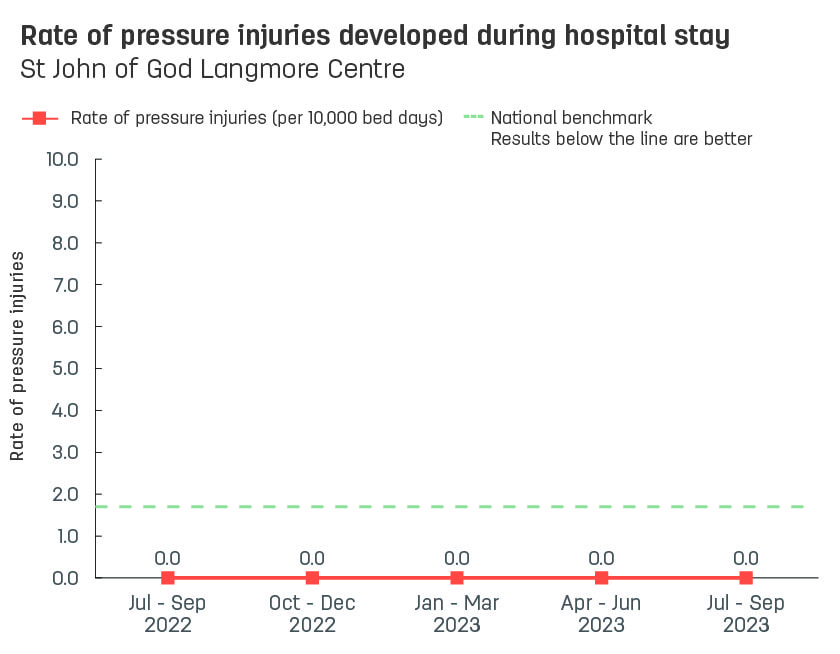 Line graph showing rate of pressure injuries developed during stay at St John of God Langmore Centre.  Vertical axis reports rate of pressure injuries per 10,000 bed days, ranging from 0.0 to 10.0.  Horizontal axis reports periods from quarter 2, 2022 to quarter 2, 2023.  Dotted line shows the benchmark is 1.7 pressure injuries.  Scores display as 0.0, 0.0, 0.0, 0.0, 0.0