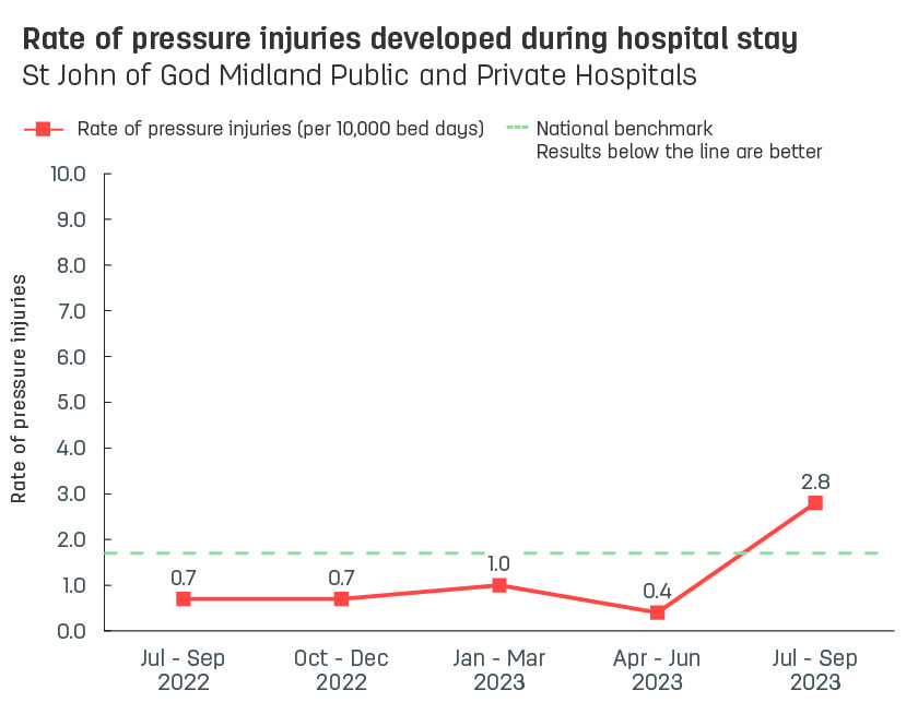 Line graph showing rate of pressure injuries developed during stay at St John of God Midland Public and Private Hospitals.  Vertical axis reports rate of pressure injuries per 10,000 bed days, ranging from 0.0 to 10.0.  Horizontal axis reports periods from quarter 2, 2022 to quarter 2, 2023.  Dotted line shows the benchmark is 1.7 pressure injuries.  Scores display 1.1, 0.7, 0.7, 1.0, 0.7