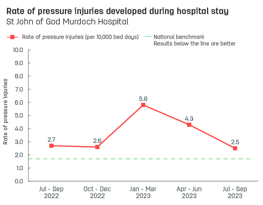 Line graph showing rate of pressure injuries developed during stay at St John of God Murdoch Hospital.  Vertical axis reports rate of pressure injuries per 10,000 bed days, ranging from 0.0 to 10.0.  Horizontal axis reports periods from quarter 2, 2022 to quarter 2, 2023.  Dotted line shows the benchmark is 1.7 pressure injuries.  Scores display as 3.0, 1.9, 2.2, 5.5, 4.3