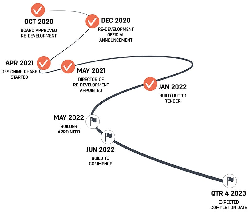 Redevelopment timeline - May 2022